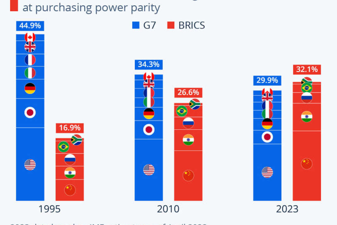 The Rise of the BRICS © IntelliNews