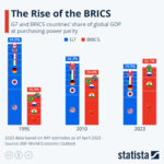 The Rise of the BRICS © IntelliNews